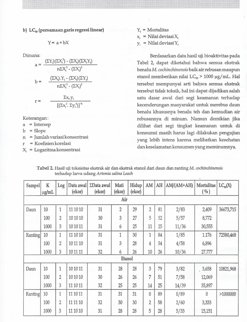 Tabel 2. Hasil uji toksisitas ekstrak air dan ekstrak etanol dari daun dan ranting M. cochinchinensis