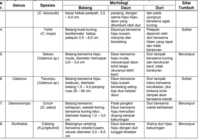 Tabel  2  menunjukkan      menunjukkan  bahwa dari 8 spesies rotan yang ditemukan di  lokasi  penelitian,  jenis  rotan  tohiti  (Calamus 