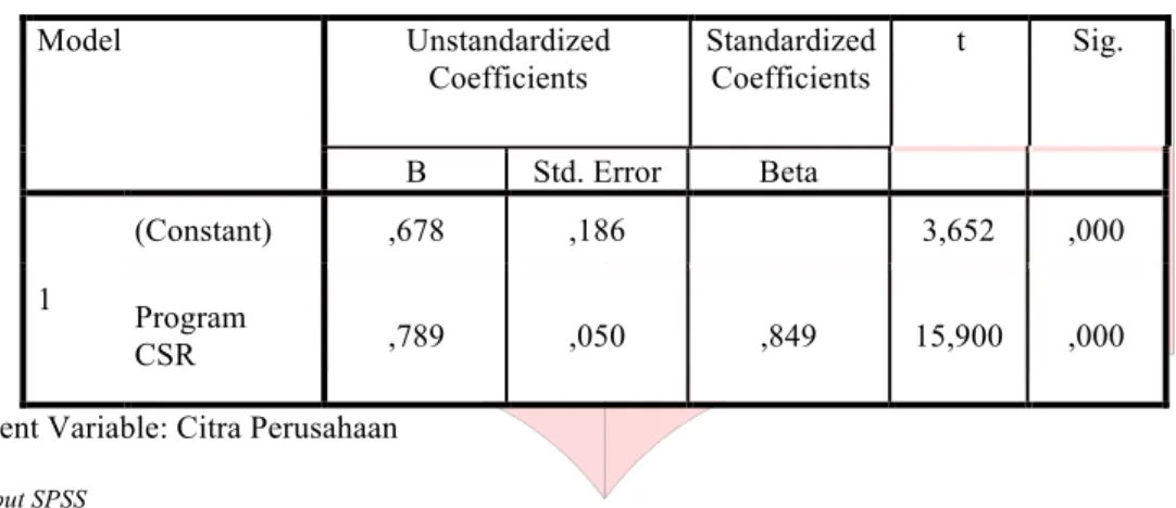 Tabel 3.2 Hasil Regresi Linear Sederhana  Coefficients a Model  Unstandardized  Coefficients  Standardized Coefficients  t  Sig