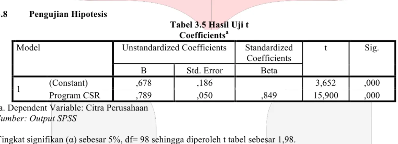 Tabel 3.5 Hasil Uji t  Coefficients a