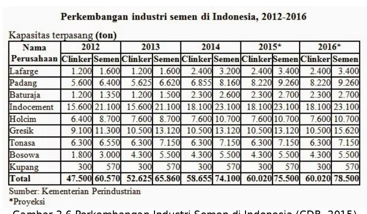 Gambar 2.6 Perkembangan Industri Semen di Indonesia (CDR, 2015)