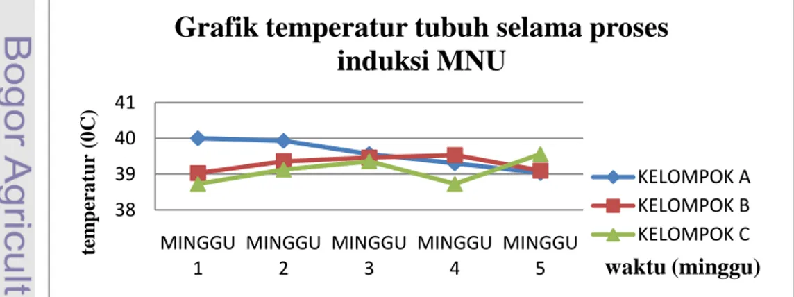 Gambar 4. Perbandingan rataan nilai temperatur tubuh kelompok kontrol dan perlakuan38394041MINGGU 1MINGGU 2MINGGU 3MINGGU 4MINGGU 5temperatur (0C)