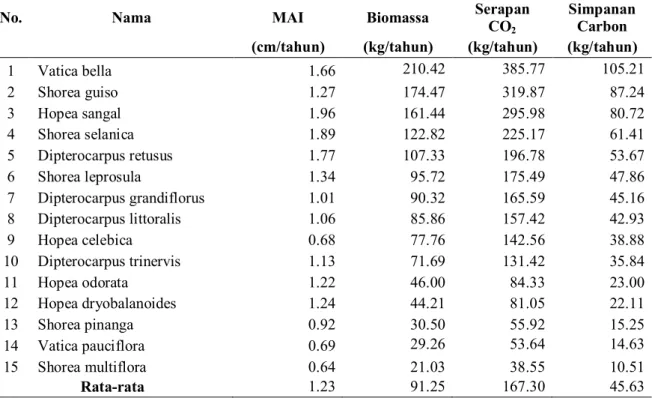 Tabel 1. Riap diameter, biomassa, serapan CO 2  dan simpanan karbon per pohon dari 15 jenis Dipterocarpaceae 