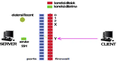 Gambar 2.4 Port knocking Blok koneksi 