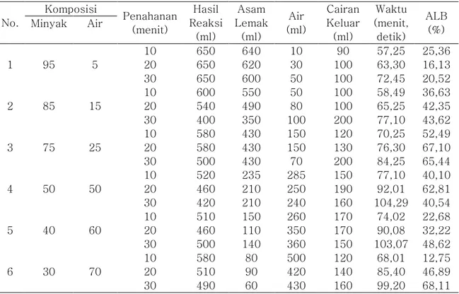 Tabel  3.  Kadar  asam  lemak  bebas  (%)  pada  perbandingan  rerata  komposisi  air:minyak  