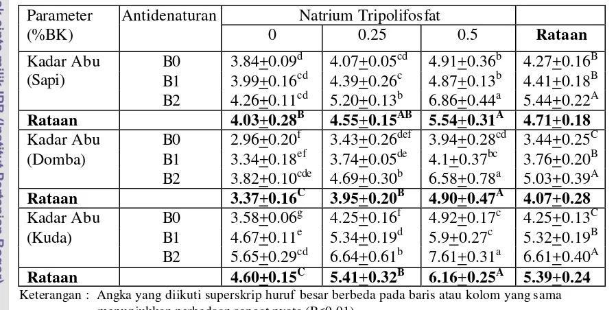 Tabel 6 Pengaruh antidenaturan dan natrium tripolifosfat terhadap kadar abu nikumi