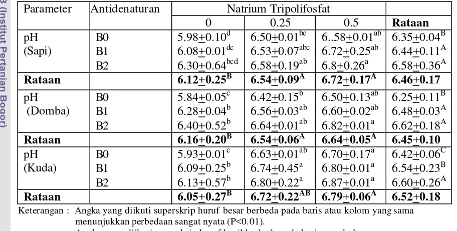 Tabel 8 Pengaruh antidenaturan dan natrium tripolifosfat terhadap pH nikumi 