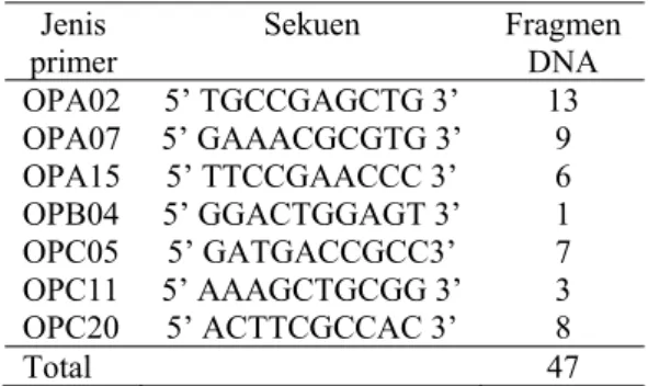 Tabel 1 Urutan sekuen basa primer dan  jumlah fragmen DNA hasil amplifikasi 7  primer 