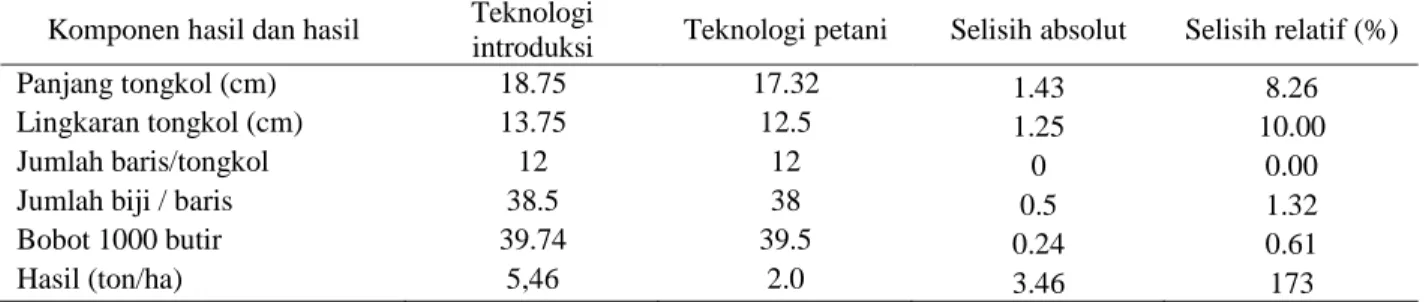 Tabel 3.  Struktur Biaya dan Alokasi Penerimaan Usahatani Jagung Pola Petani di Bengkulu, 2002 
