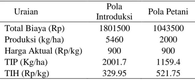 Tabel 7.  Analisis Titik Impas Harga (TIH) dan Titik  Impas  Produksi  (TIP)  dalam  Usahatani  Jagung di Bengkulu, 2002 