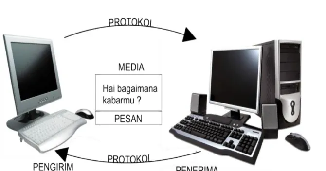 Gambar 1 : Perangkat Komunikasi Digital 