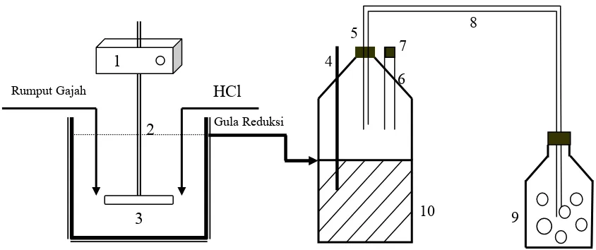 Gambar 1.  Peralatan Proses Hidrolisis dan Fermentasi  