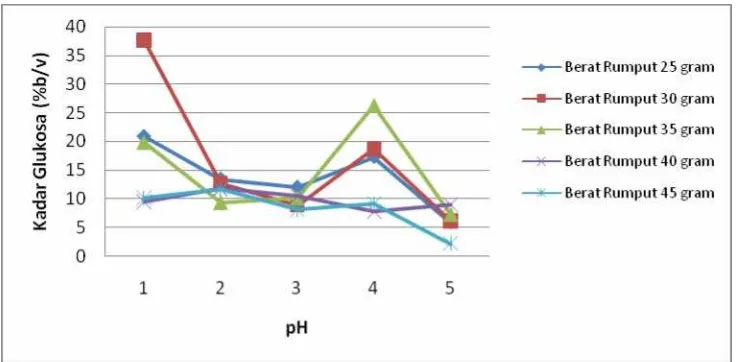 Gambar 2. Pengaruh pH hidrolisis dan berat rumput gajah terhadap kadar glukosa   