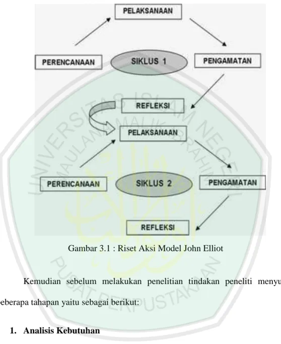 Gambar 3.1 : Riset Aksi Model John Elliot 