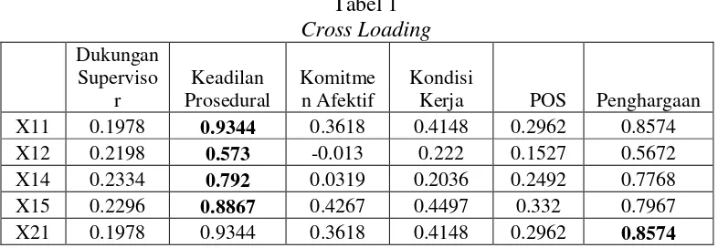 Tabel 1 Cross Loading 