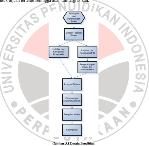 Gambar 3.1 Desain Penelitian 