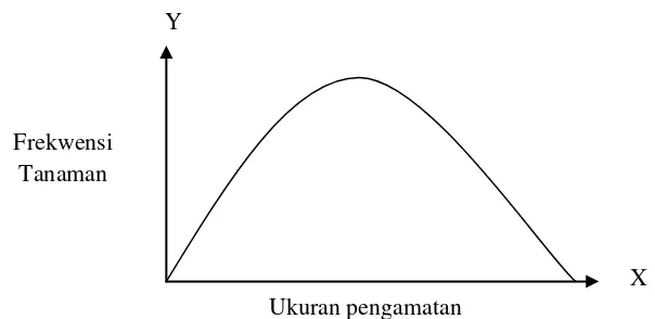 Gambar 3.  Bentuk grafik penyebaran frekwensi populasi untuk tiap parameter 