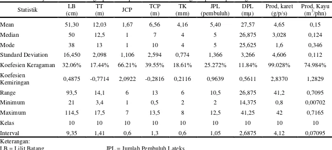 Tabel 2.  Nilai uji statistik dari berbagai parameter pada tanaman karet dari genotipe hasil persilangan tahun 2001 - 2003 