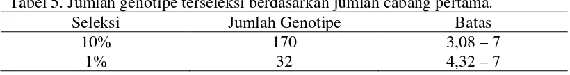 Tabel 5. Jumlah genotipe terseleksi berdasarkan jumlah cabang pertama. 