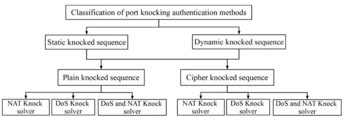 Gambar 2. Pengklasifikasian port knocking berdasarkan metode otentikasi [7] 