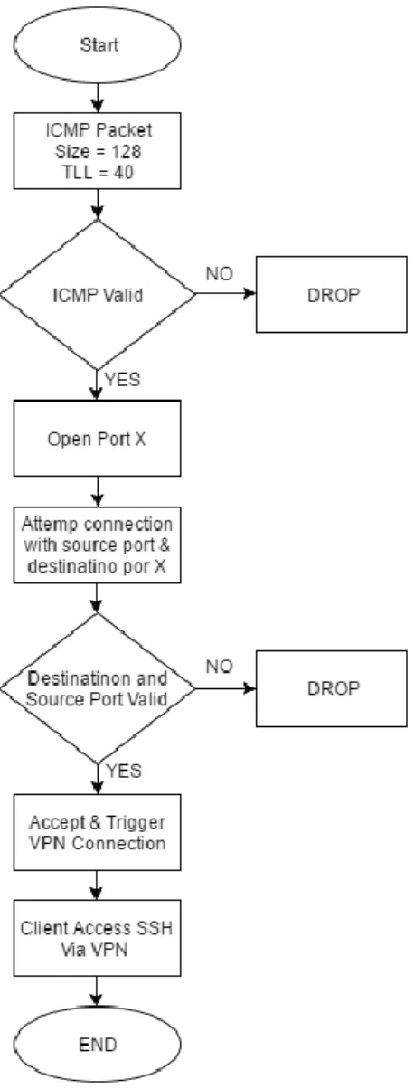 Tabel diatas memaparkan perbandingan beberapa metode  Port Knocking dengan beberapa parameter  seperti  sistem  operasi  yang  didukung,  Protokol  yang  digunakan,  plain  text  ports,  NAT  Attack,  DOS  Attack, out of order paket delivery dan juga depen
