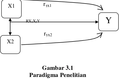 Gambar 3.1 Paradigma Penelitian  