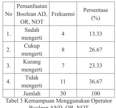 Tabel 3 Kemampuan Menggunakan Operator 