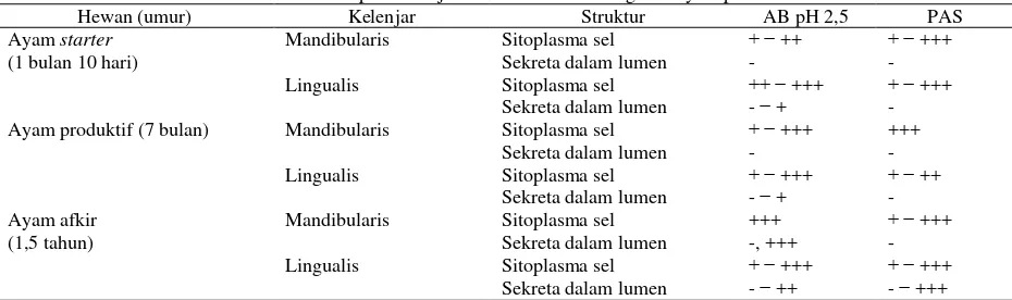 Tabel 1. Sebaran karbohidrat asam dan netral padakelenjar mandibularis dan lingualis ayam petelur 