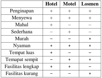 Tabel 1. Medan dan Komponen Makna Hotel dan Pembandingnya  Hotel  Motel  Losmen 