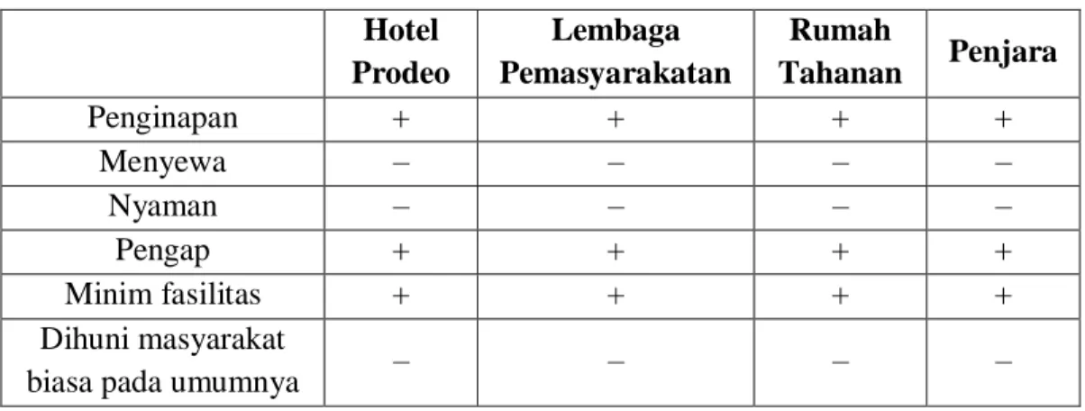 Tabel 3. Medan dan Komponen Makna Hotel Prodeo dan Padanannya  Hotel  Prodeo  Lembaga  Pemasyarakatan  Rumah  Tahanan  Penjara  Penginapan     +  +  +  +  Menyewa   –  –  –  –  Nyaman   –  –  –  –  Pengap   +  +  +  +  Minim fasilitas   +  +  +  +  Dihuni masyarakat 