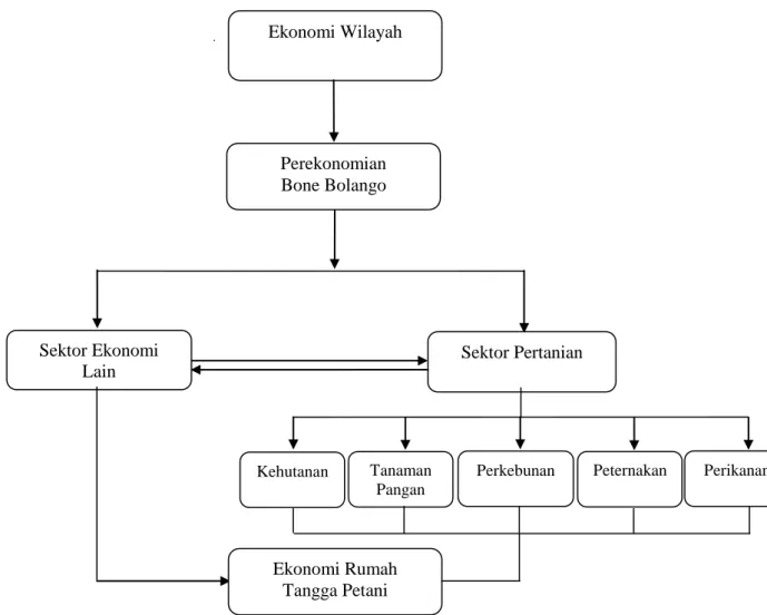 Gambar 1. Kerangka Pikir Teoritis Penelitian “Kontribusi Sektor Pertanian pada  Perekonomian Kabupaten Bone Bolango” 