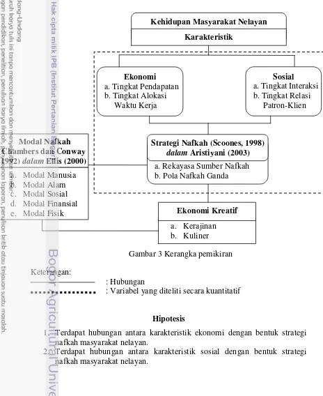 Gambar 3 Kerangka pemikiran 