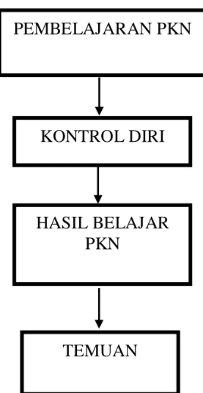 Gambar 2.1 Kerangka Berfikir 