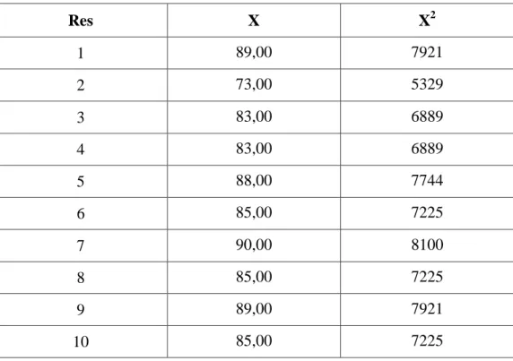 Tabel 4.1 Hasil angket kontrol diri (X) 