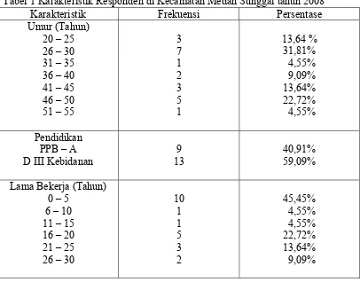Tabel 1 Karakteristik Responden di Kecamatan Medan Sunggal tahun 2008 