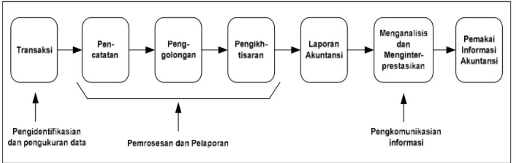 Gambar 1. Proses Akuntansi 