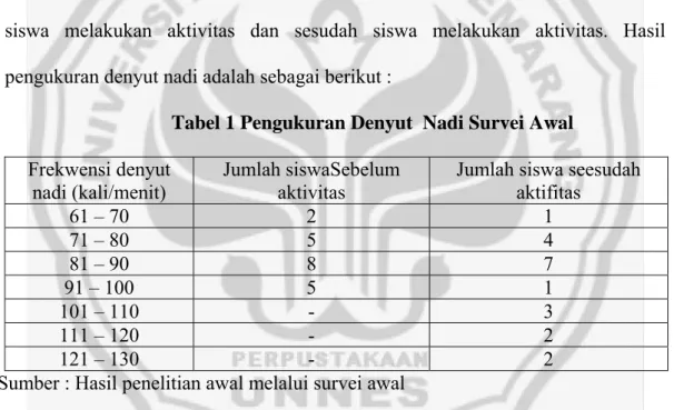 Tabel 1 Pengukuran Denyut  Nadi Survei Awal  Frekwensi denyut 