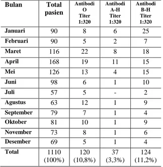 Tabel  3.  Data  Hasil  Pemeriksaan  Sampel  Darah  Pasien  Menggunakan  Uji Widal 