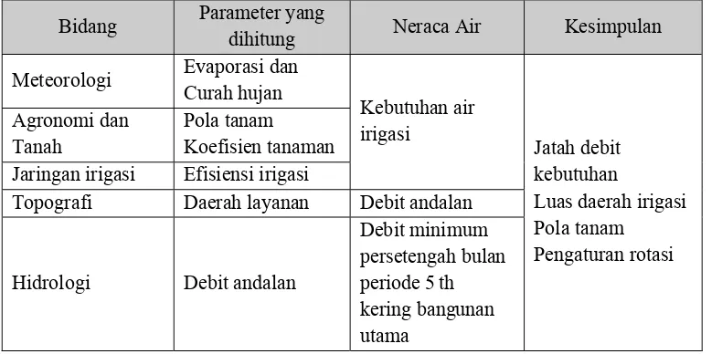 Tabel 2.13 Parameter Perhitungan Neraca Air 