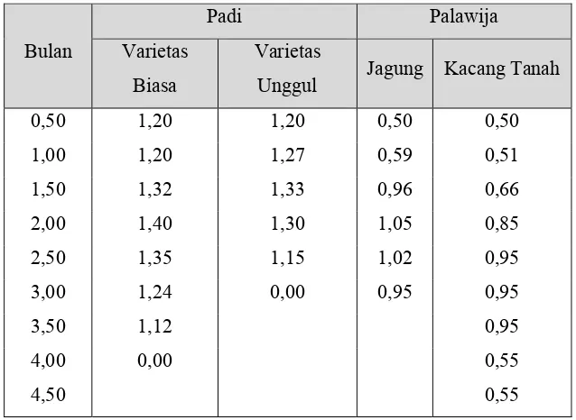 Tabel 2.19 Koefisien Tanaman Untuk Padi dan Palawija Menurut Nedeco/Prosida 
