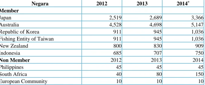 Tabel 5. CCSBT Menentukan JTB Tahun 2014 Tanpa Menghitung MSY Tahun 2013 