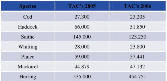 Tabel 1. JTB di Perairan Uni Eropa Tahun 2006 (dalam ton)  Species   TAC’s 2005  TAC’s 2006 