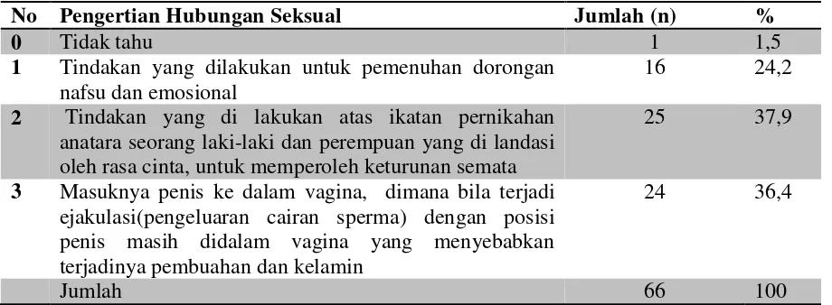 Tabel 4.9 Distribusi Responden yang tergolong dalam aktivitas seksual di SMA 
