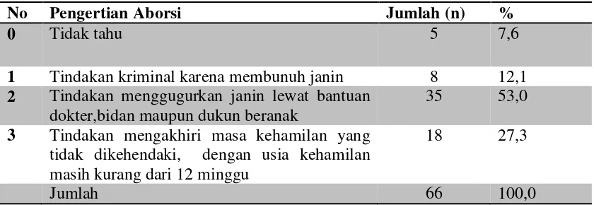Tabel 4.10 Distribusi Responden Pengertian Aborsi di SMA Pencawan Medan 
