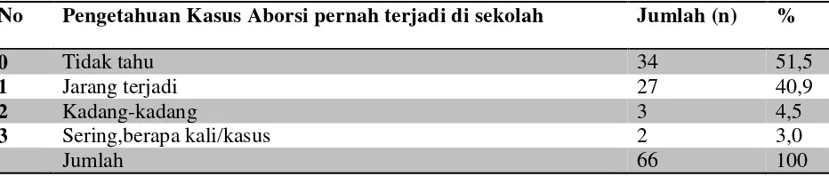 Tabel 4.12 Distribusi  Responden Pengetahuan Tentang Jenis Penyakit Menular 