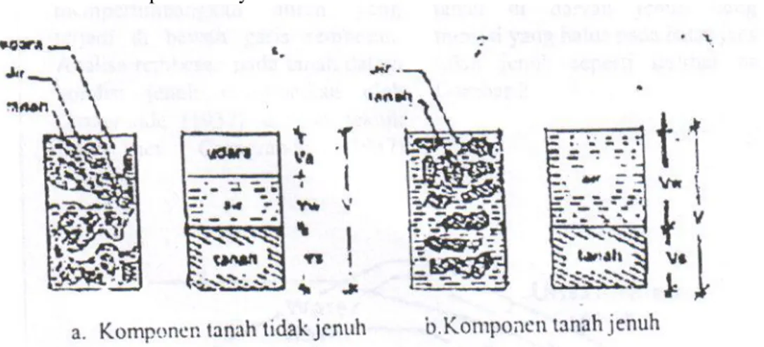 Gambar 1. Komponen tanah pada kondisi jenuh dan tidak jenuh. 