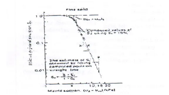 Gambar 4. Kurva hubungan antara effective degree of saturation (Se) dengan matric suction untuk pasir  halus (Brooks dan Corey, 1964)