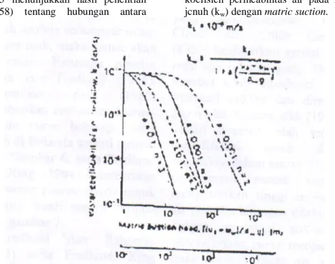 Gambar 5. Hubungan antara koefisien permeabilitas dengan matric suction (Gardner, 1958)  Gambar  5  memberikan  penjelasan  bahwa 