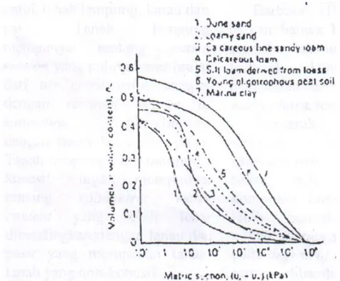 Gambar 6. Soil-water characteristic curve beberapa jenis tanah di Belanda (Koorevaar, dkk, 1983) 