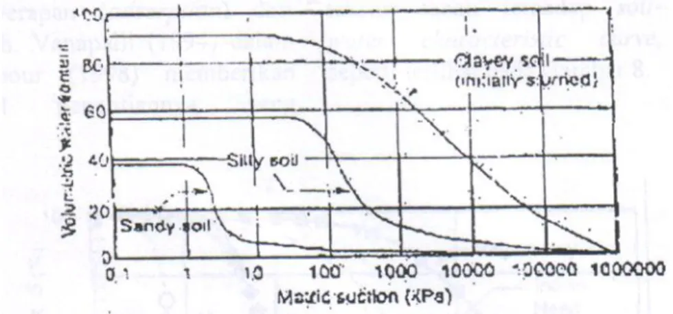 Gambar 7. Soil water characteristic curve untuk sandy soil, silty soil dan clayey soil (Fredlund dan  Xing, 1994)